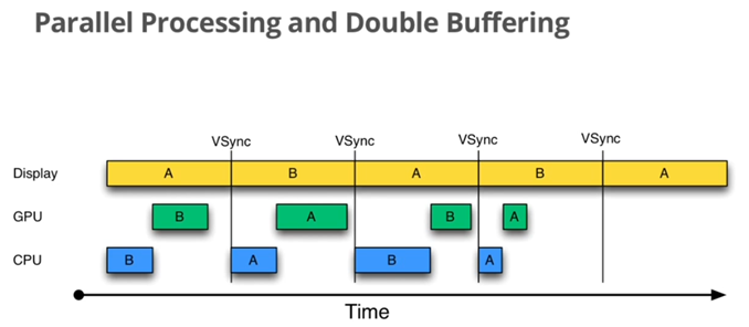 일반적인doubleBuffering